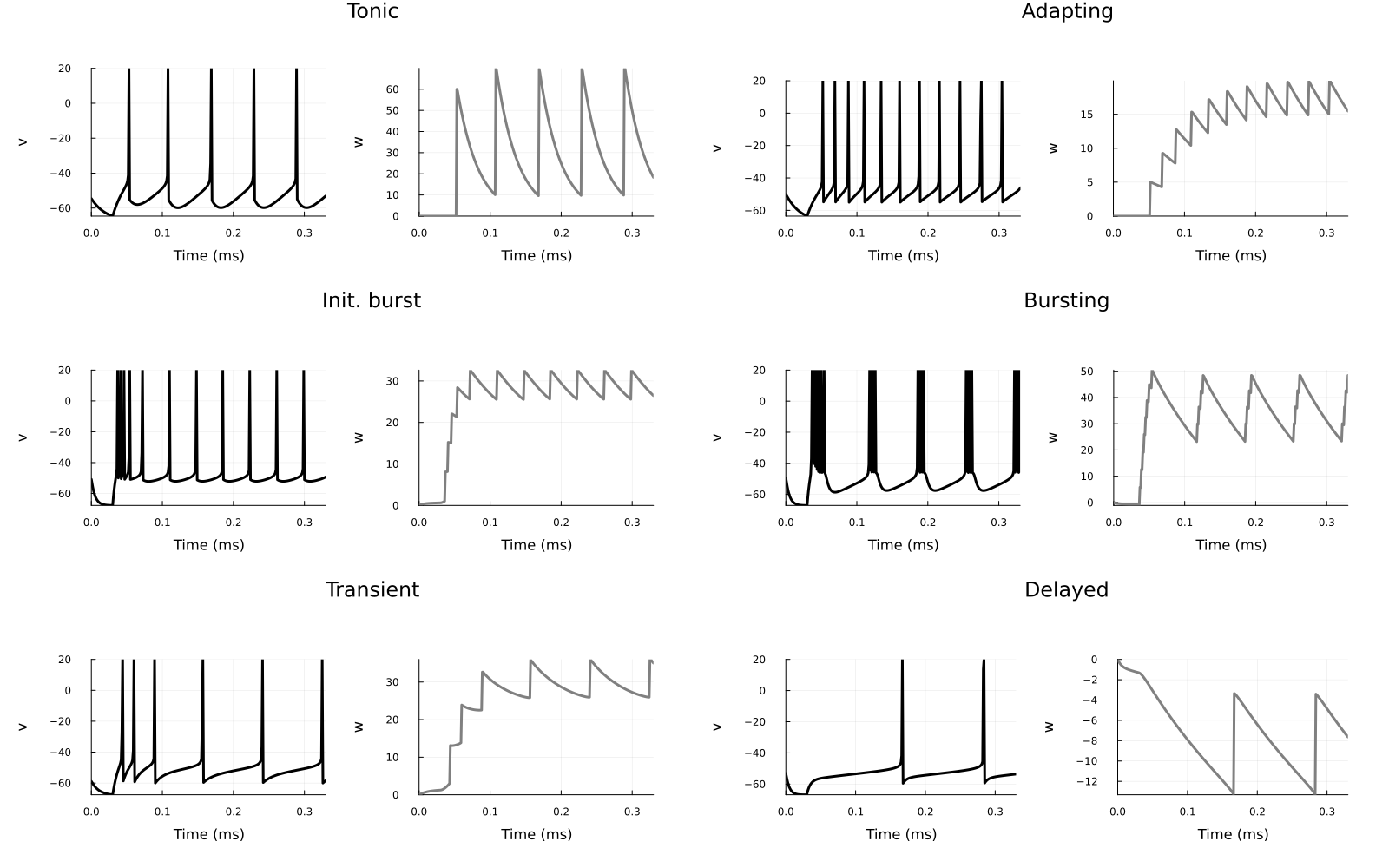 Firing patterns of AdEx neuron